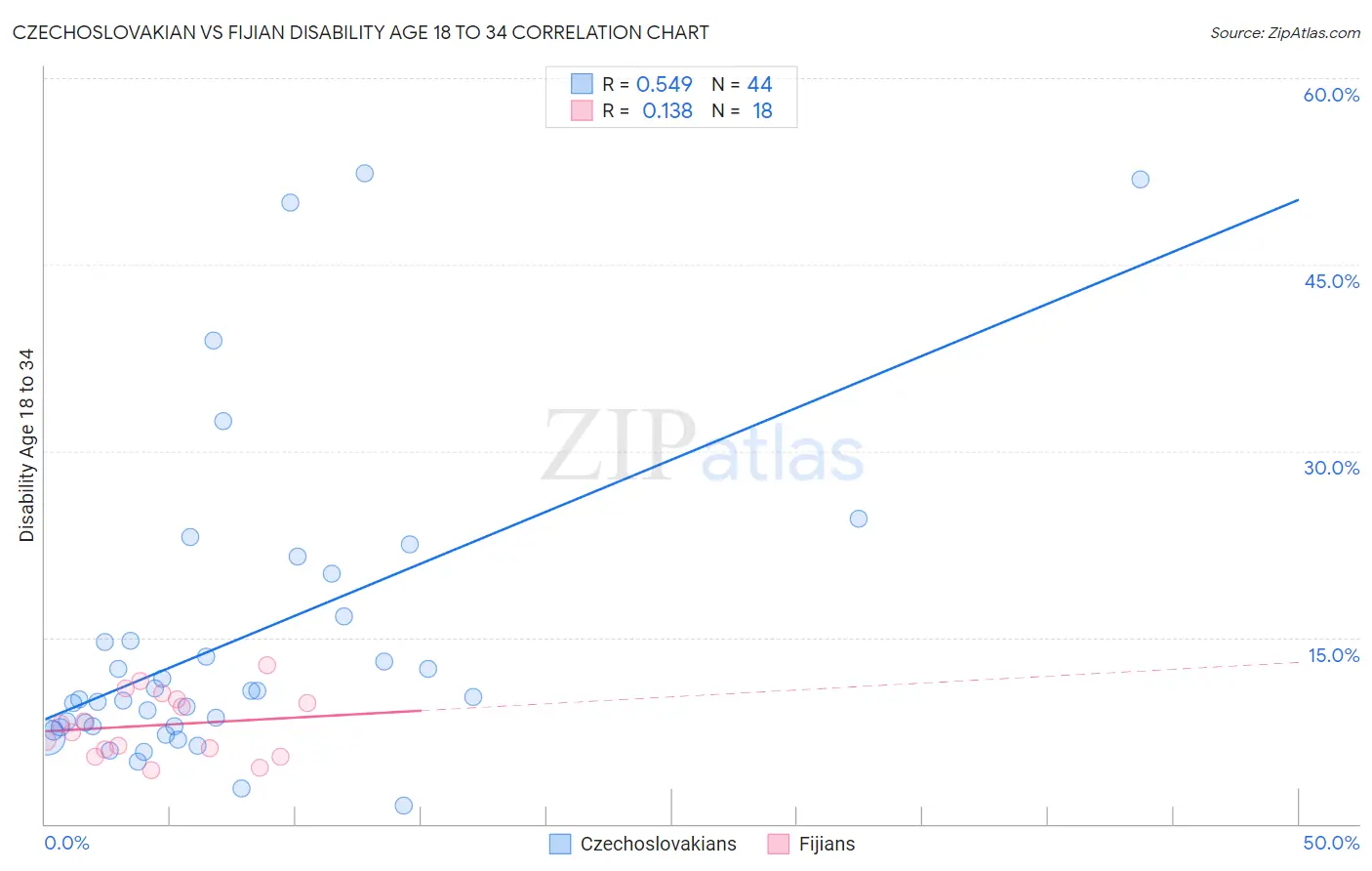 Czechoslovakian vs Fijian Disability Age 18 to 34