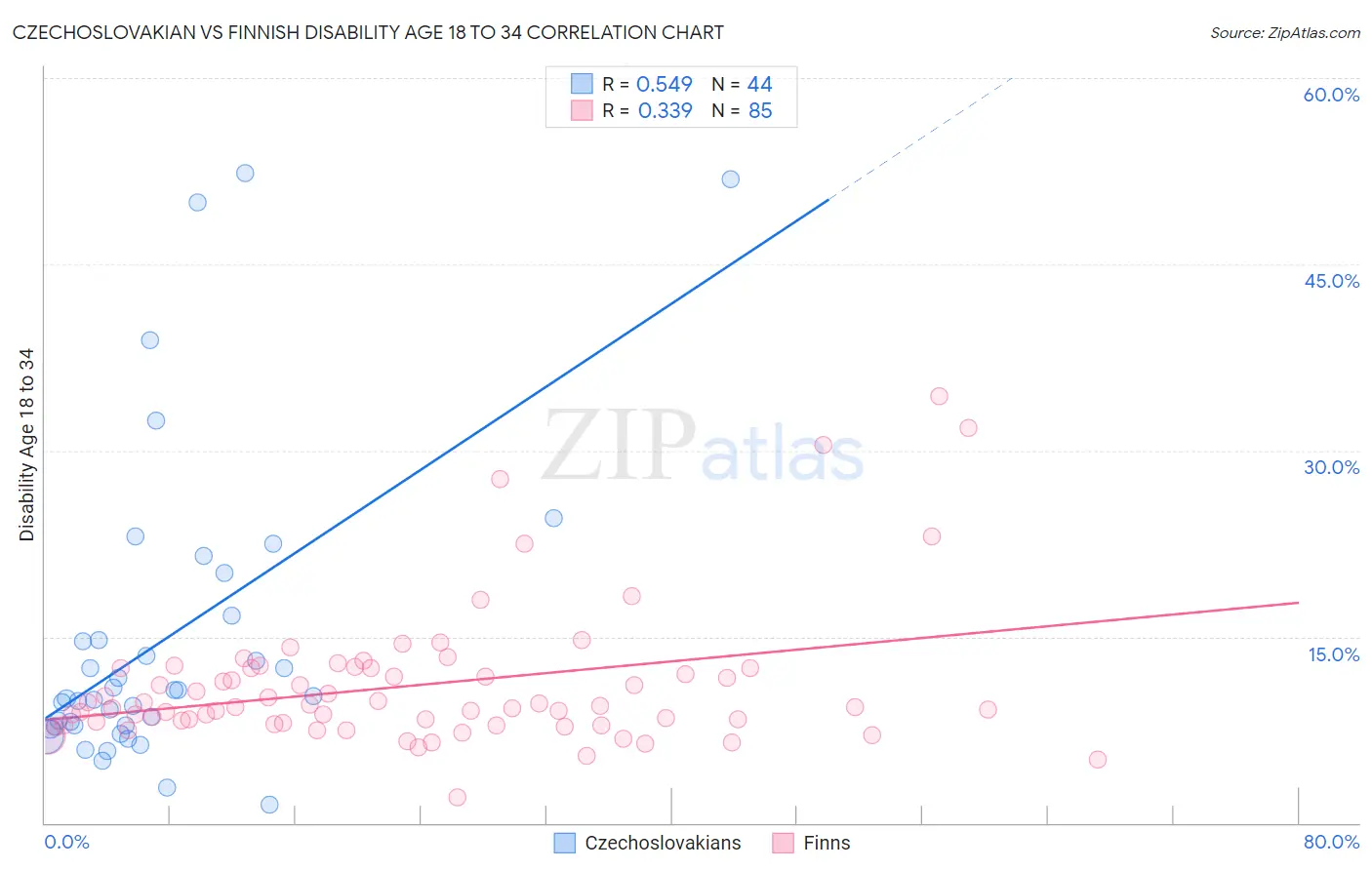 Czechoslovakian vs Finnish Disability Age 18 to 34