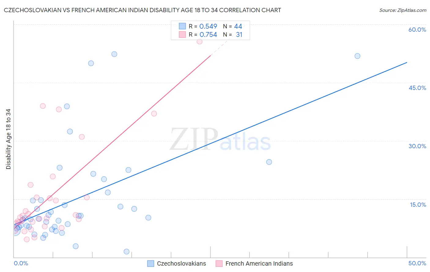 Czechoslovakian vs French American Indian Disability Age 18 to 34