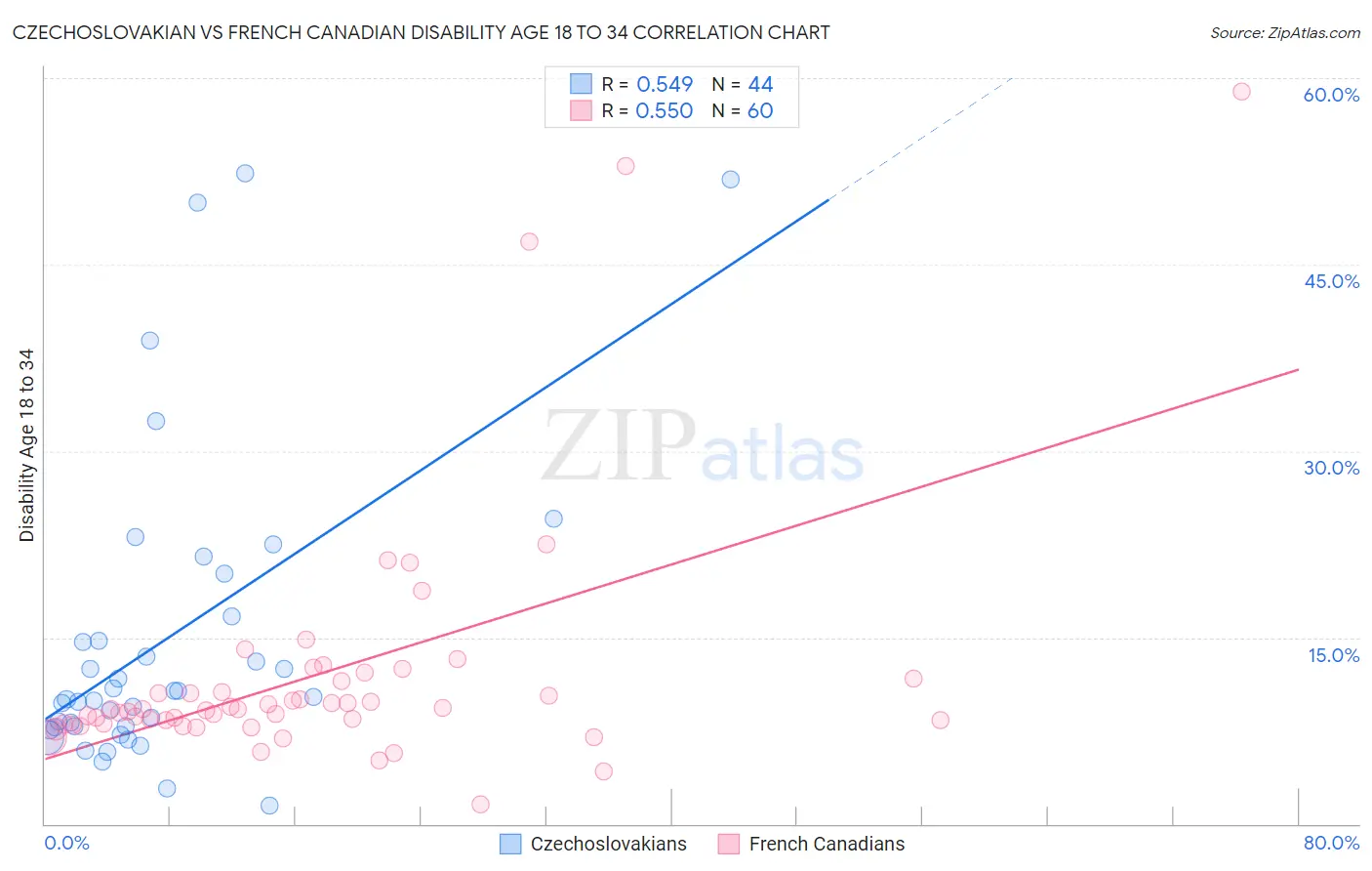 Czechoslovakian vs French Canadian Disability Age 18 to 34