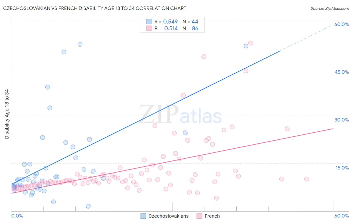 Czechoslovakian vs French Disability Age 18 to 34