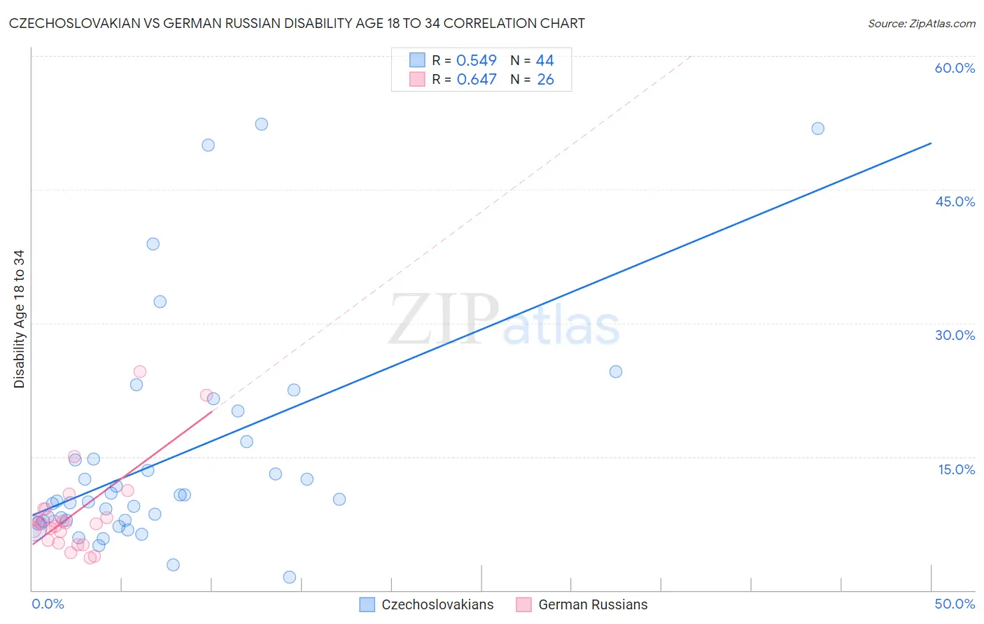 Czechoslovakian vs German Russian Disability Age 18 to 34