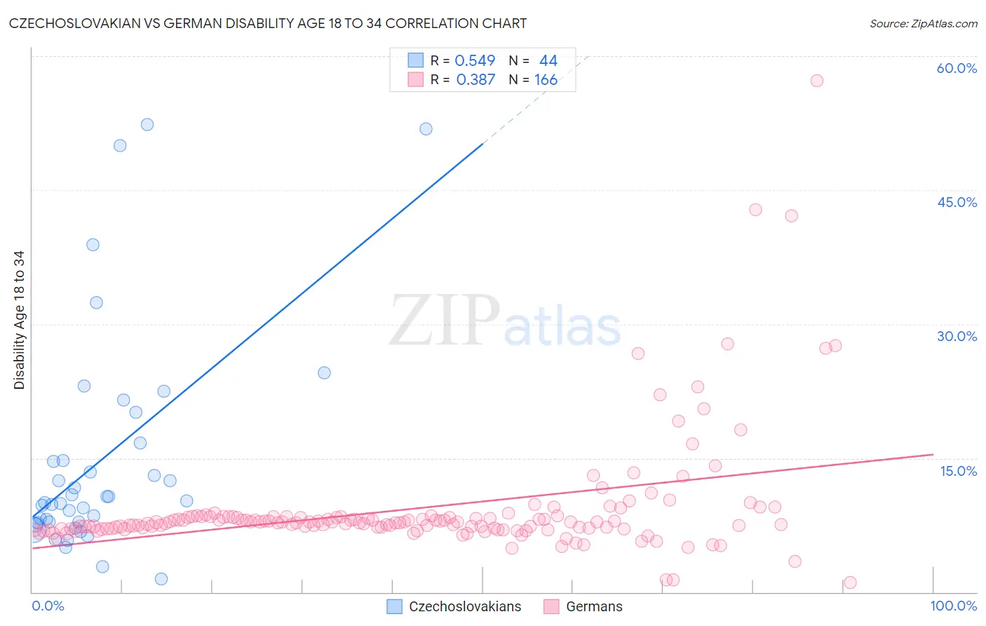 Czechoslovakian vs German Disability Age 18 to 34