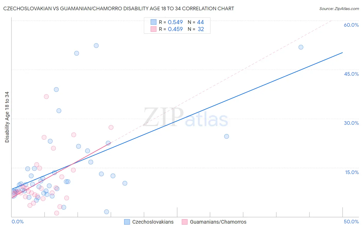 Czechoslovakian vs Guamanian/Chamorro Disability Age 18 to 34