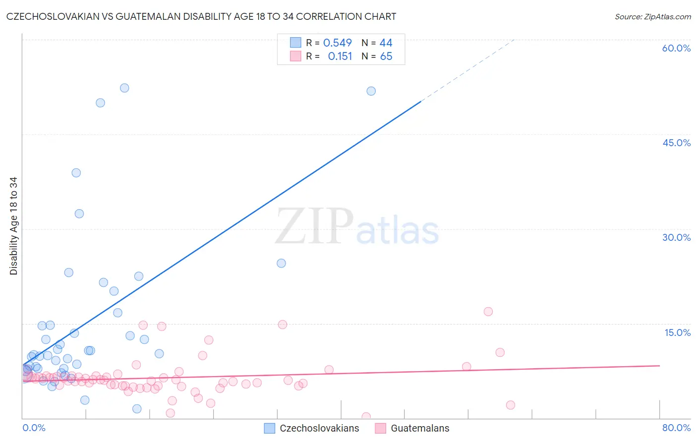Czechoslovakian vs Guatemalan Disability Age 18 to 34