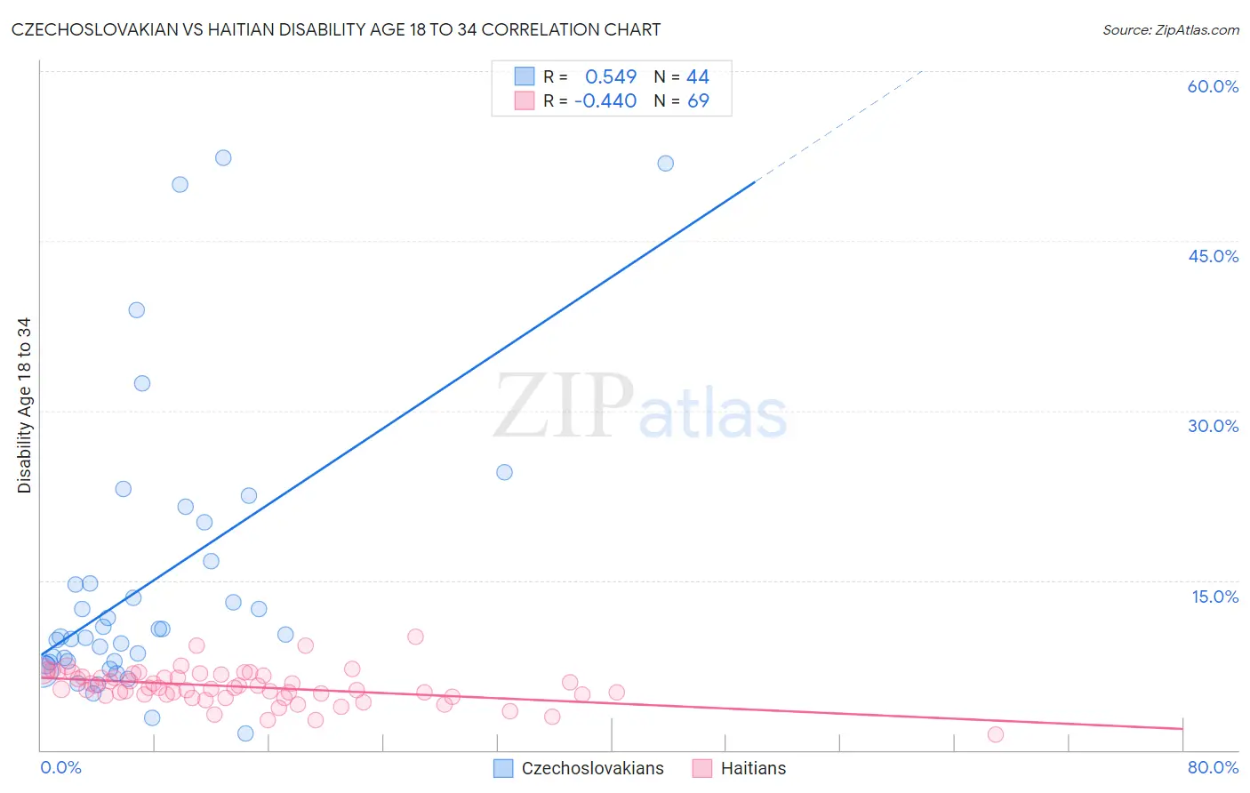 Czechoslovakian vs Haitian Disability Age 18 to 34