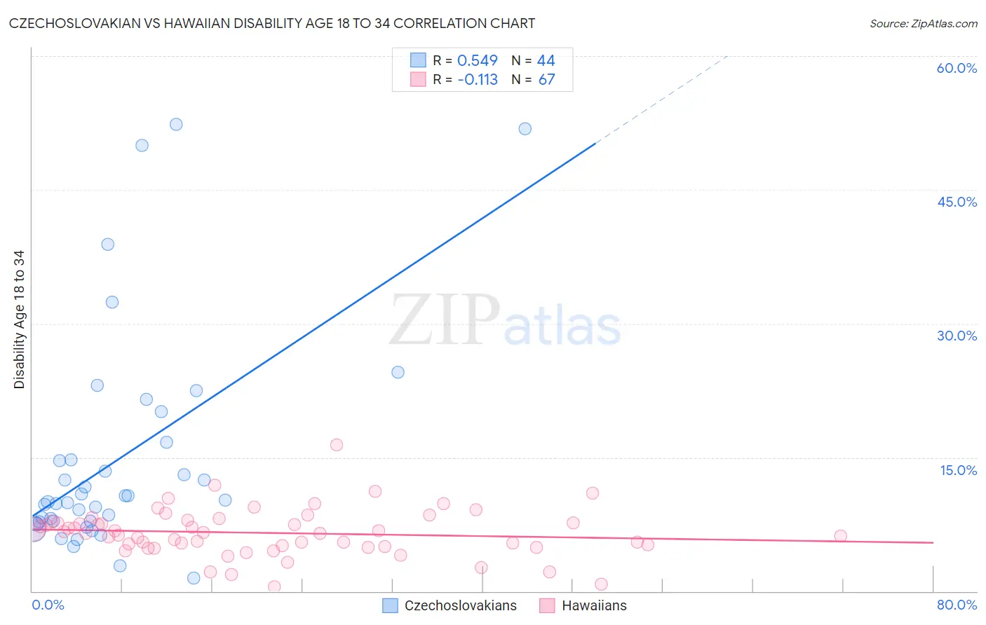 Czechoslovakian vs Hawaiian Disability Age 18 to 34