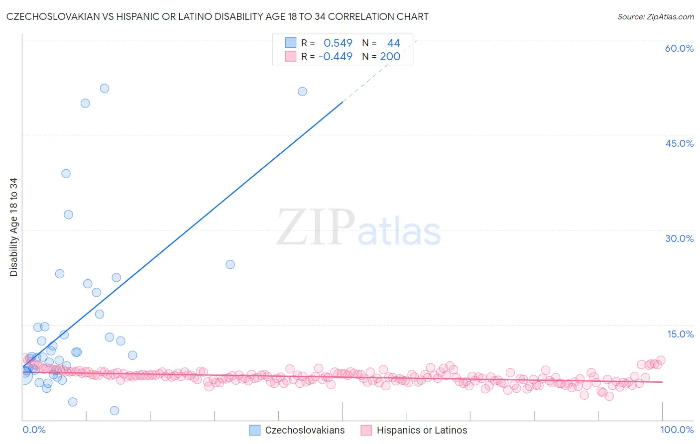 Czechoslovakian vs Hispanic or Latino Disability Age 18 to 34