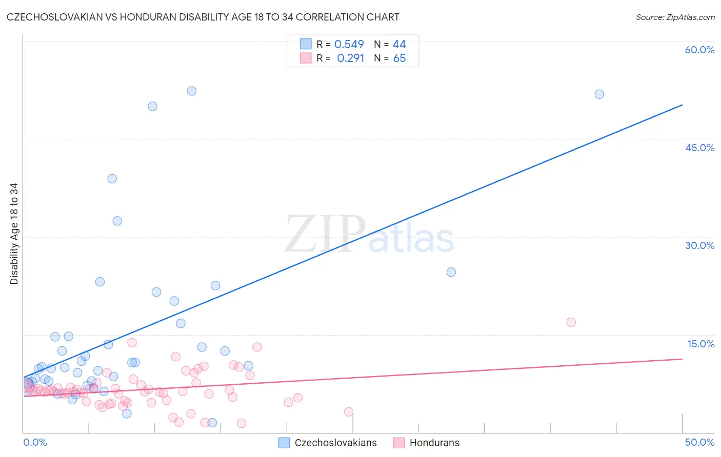 Czechoslovakian vs Honduran Disability Age 18 to 34