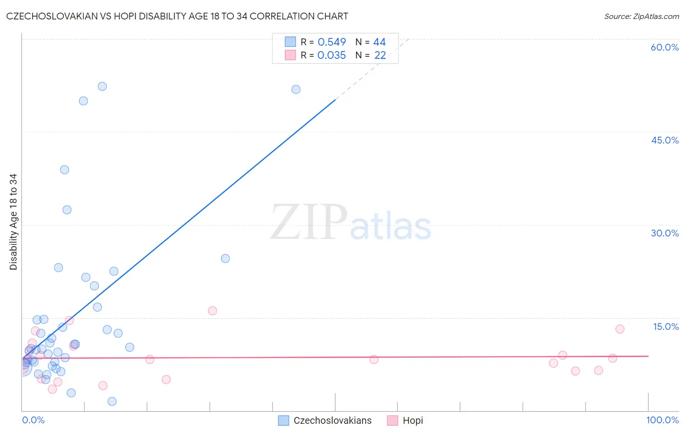 Czechoslovakian vs Hopi Disability Age 18 to 34
