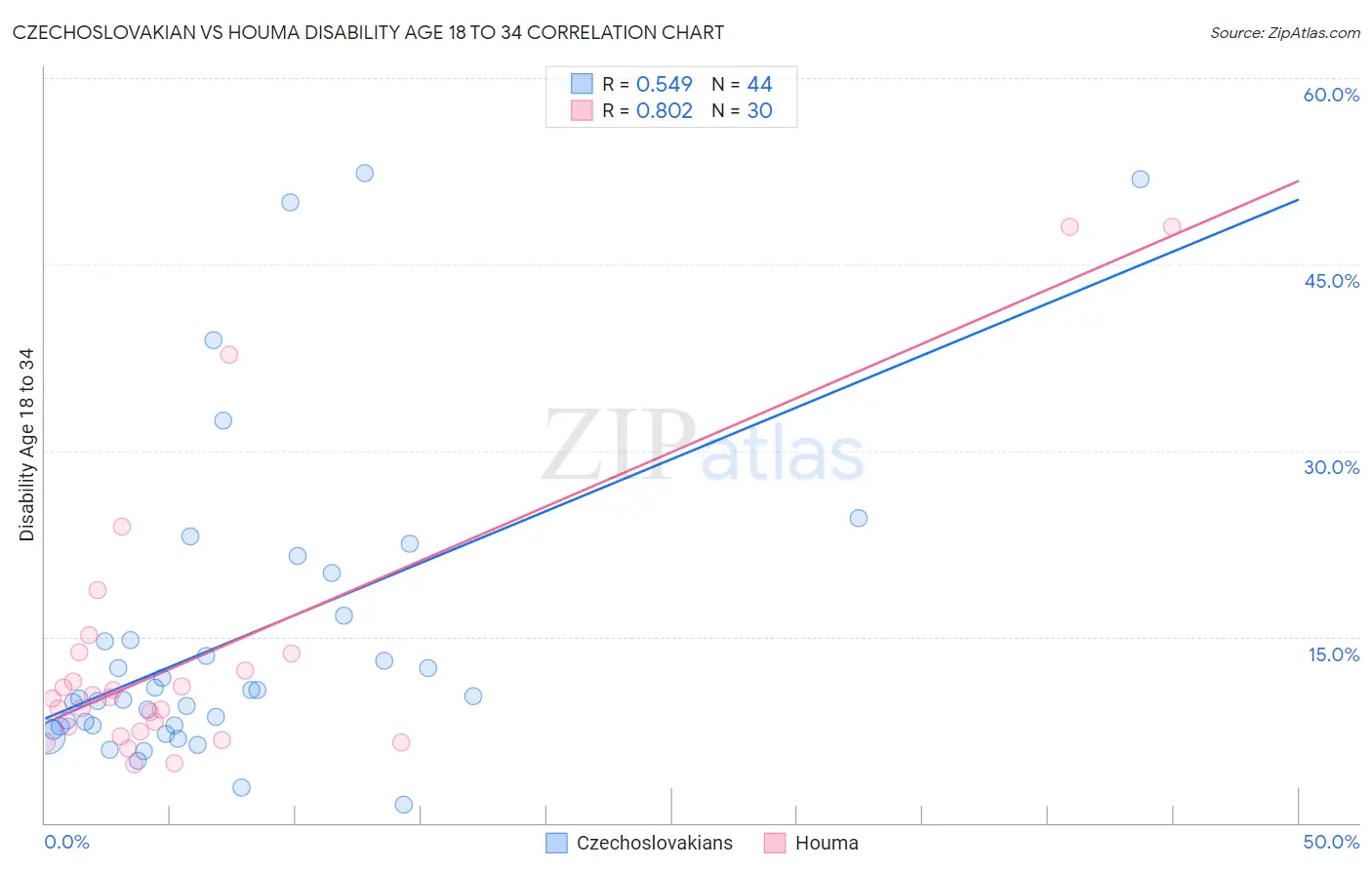 Czechoslovakian vs Houma Disability Age 18 to 34