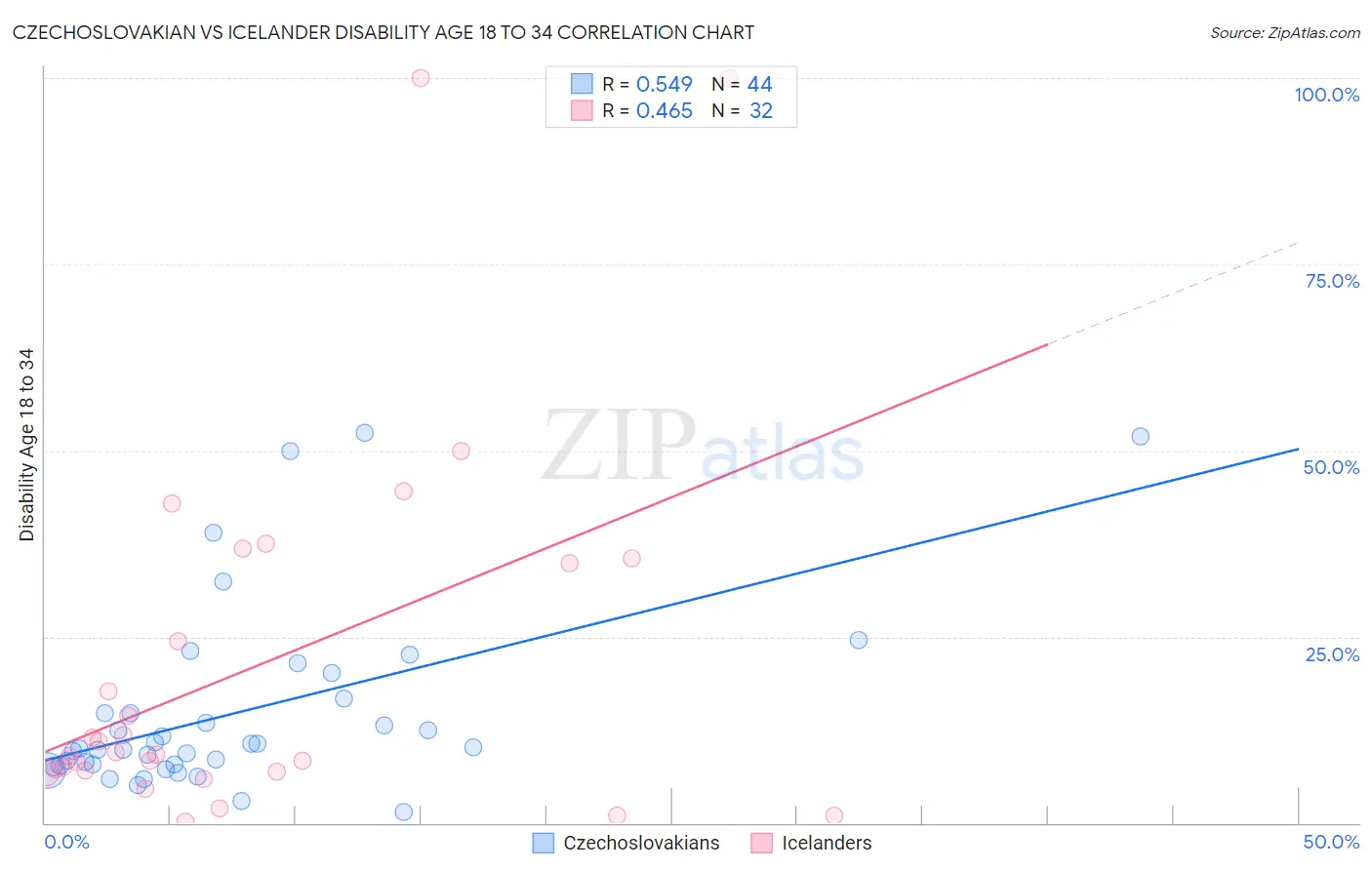 Czechoslovakian vs Icelander Disability Age 18 to 34