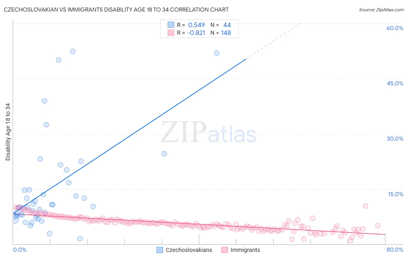 Czechoslovakian vs Immigrants Disability Age 18 to 34