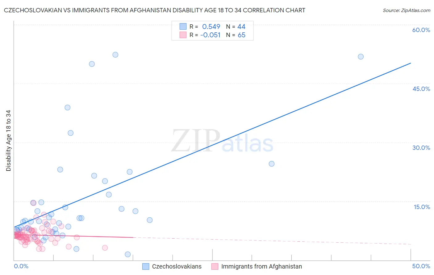 Czechoslovakian vs Immigrants from Afghanistan Disability Age 18 to 34