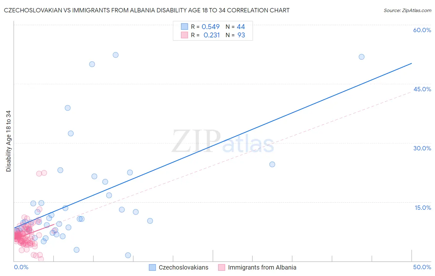 Czechoslovakian vs Immigrants from Albania Disability Age 18 to 34