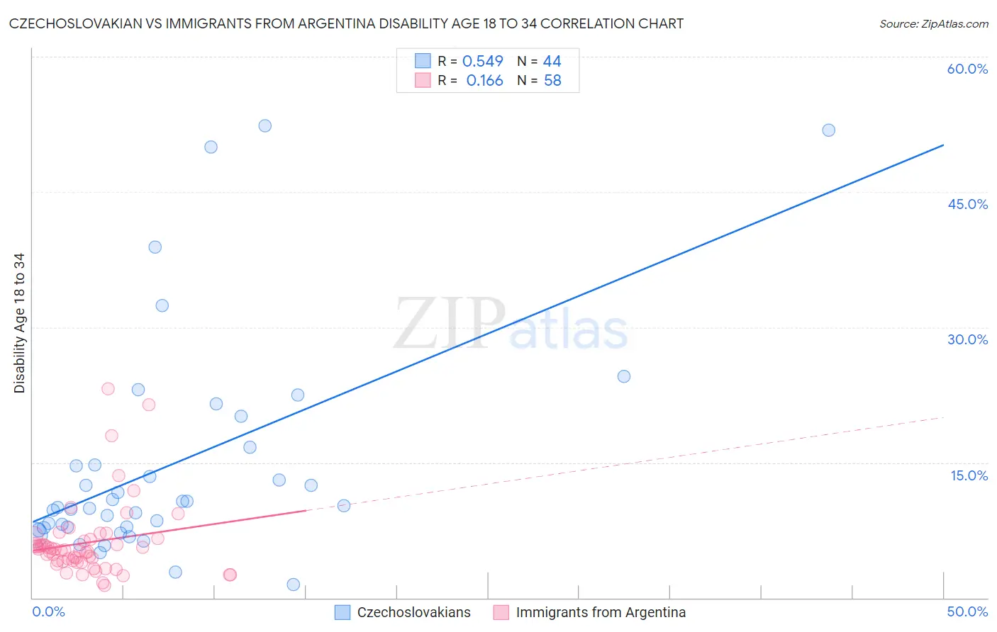 Czechoslovakian vs Immigrants from Argentina Disability Age 18 to 34