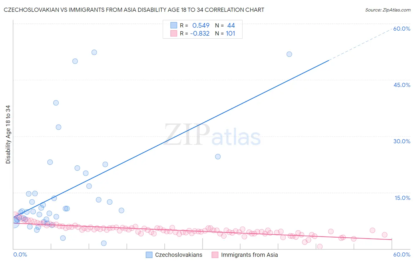 Czechoslovakian vs Immigrants from Asia Disability Age 18 to 34