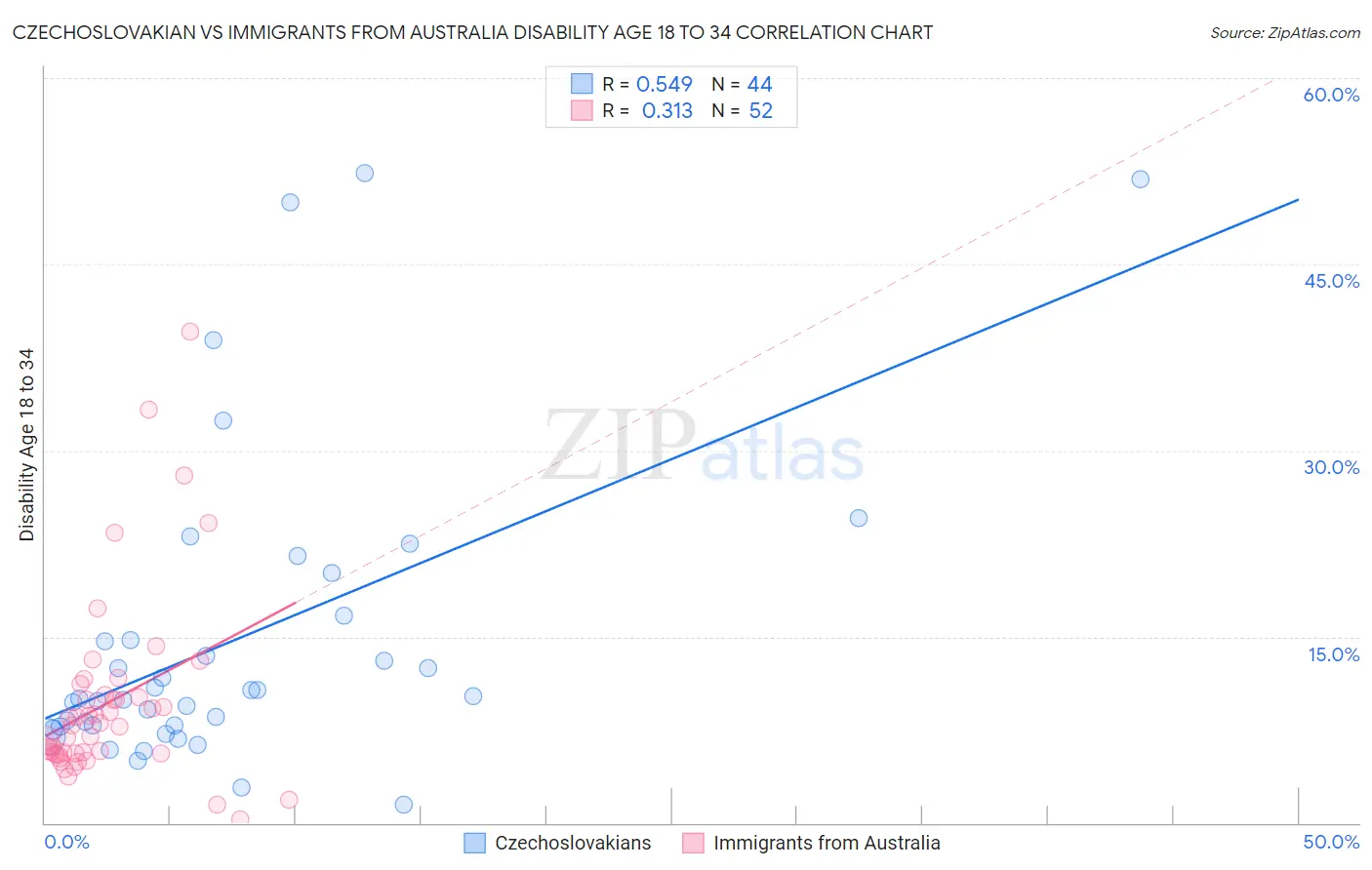 Czechoslovakian vs Immigrants from Australia Disability Age 18 to 34