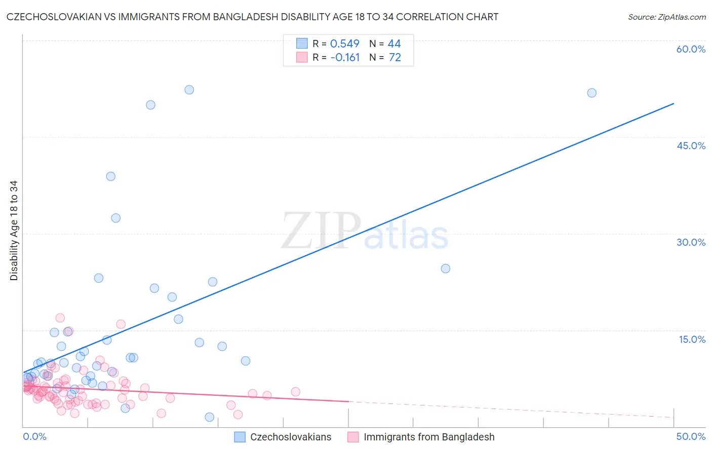 Czechoslovakian vs Immigrants from Bangladesh Disability Age 18 to 34