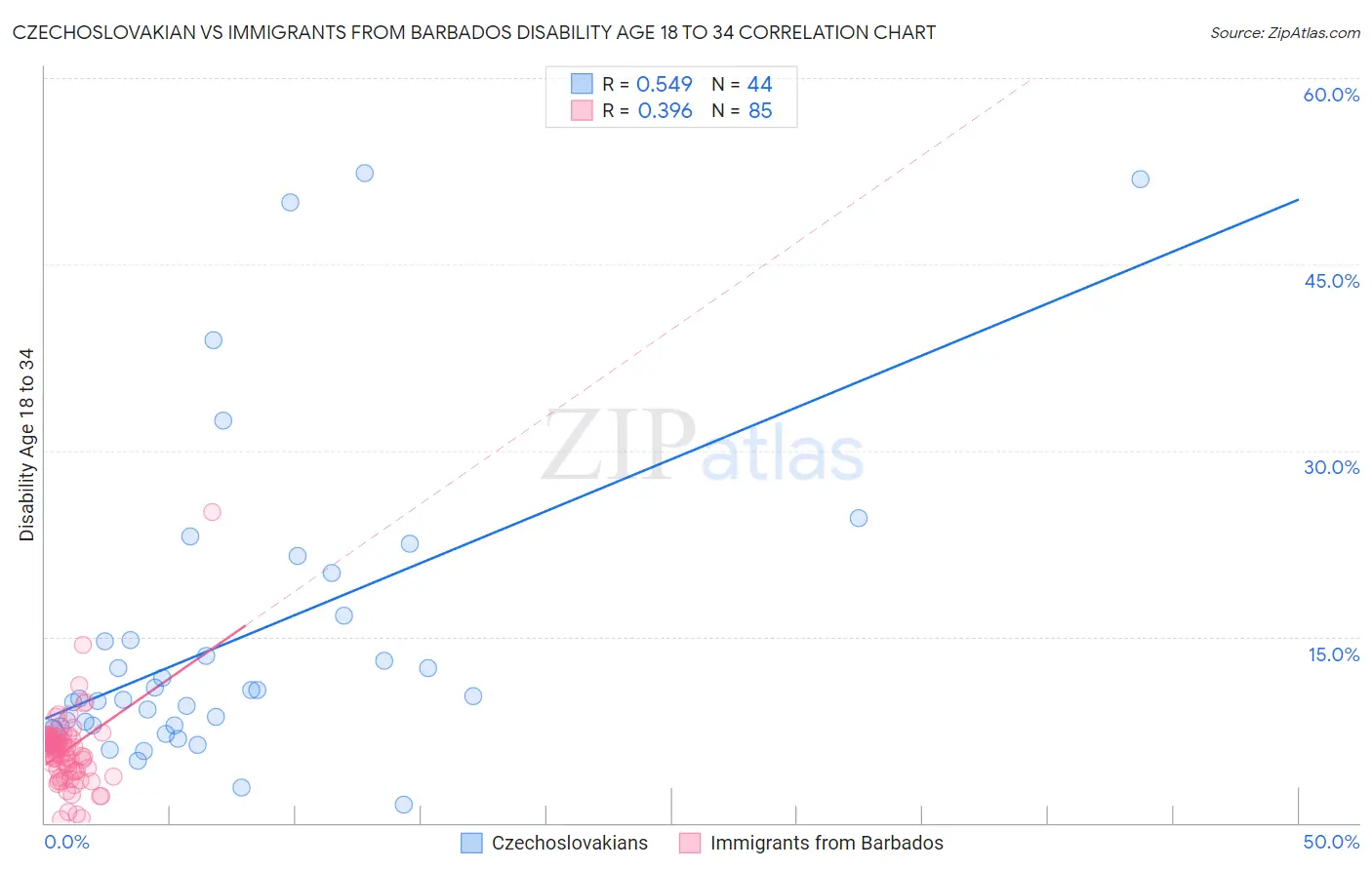 Czechoslovakian vs Immigrants from Barbados Disability Age 18 to 34