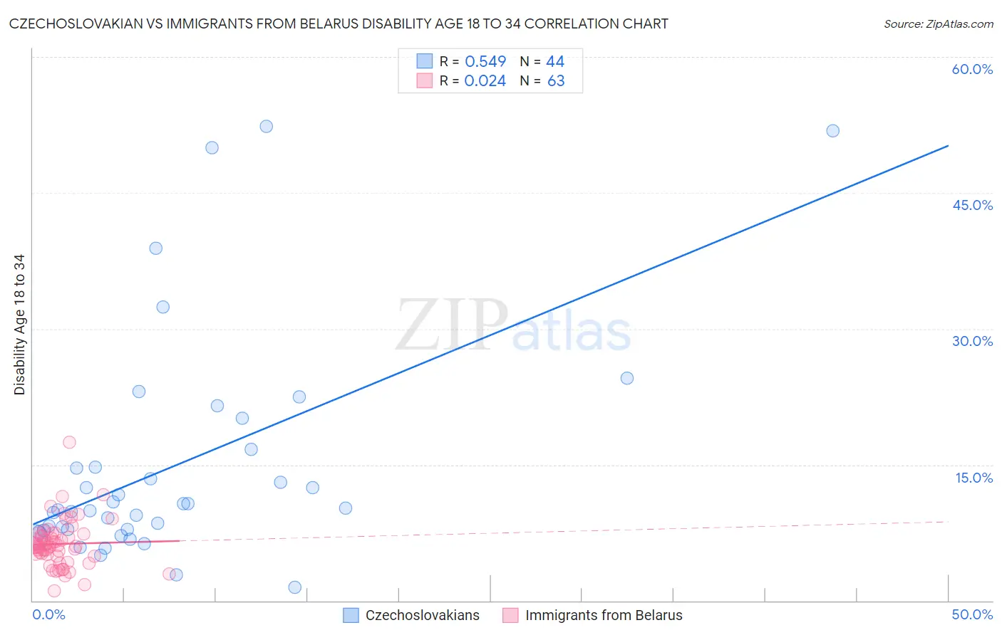 Czechoslovakian vs Immigrants from Belarus Disability Age 18 to 34