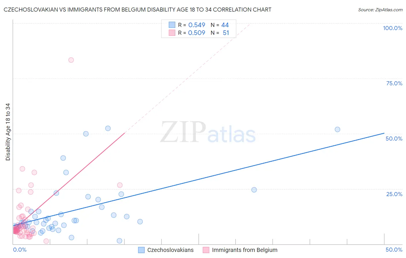 Czechoslovakian vs Immigrants from Belgium Disability Age 18 to 34