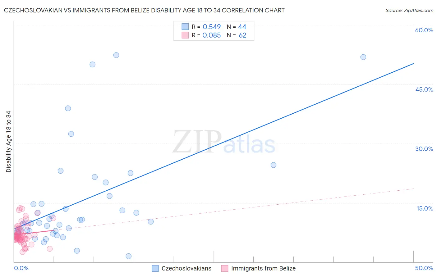 Czechoslovakian vs Immigrants from Belize Disability Age 18 to 34