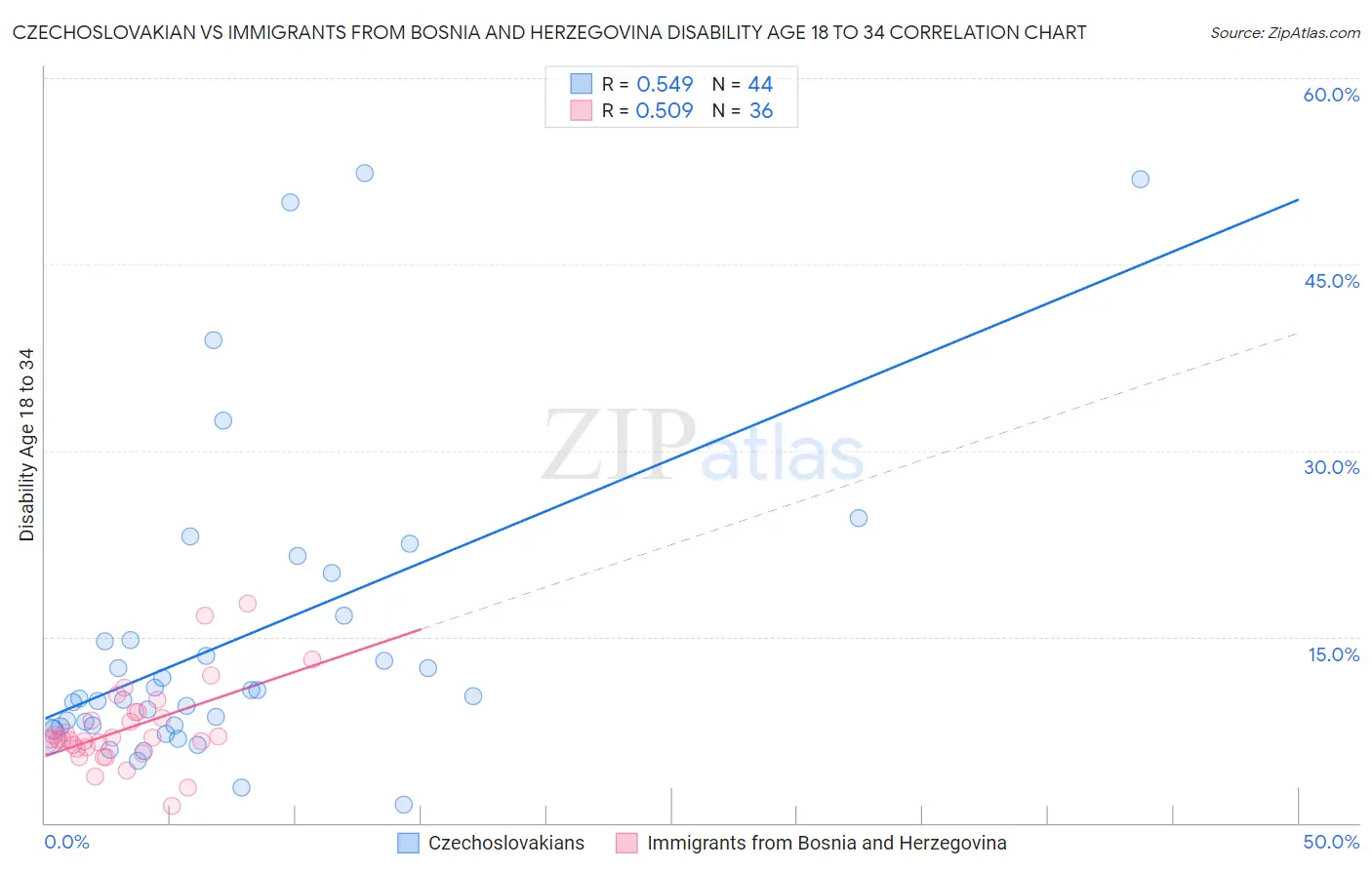 Czechoslovakian vs Immigrants from Bosnia and Herzegovina Disability Age 18 to 34