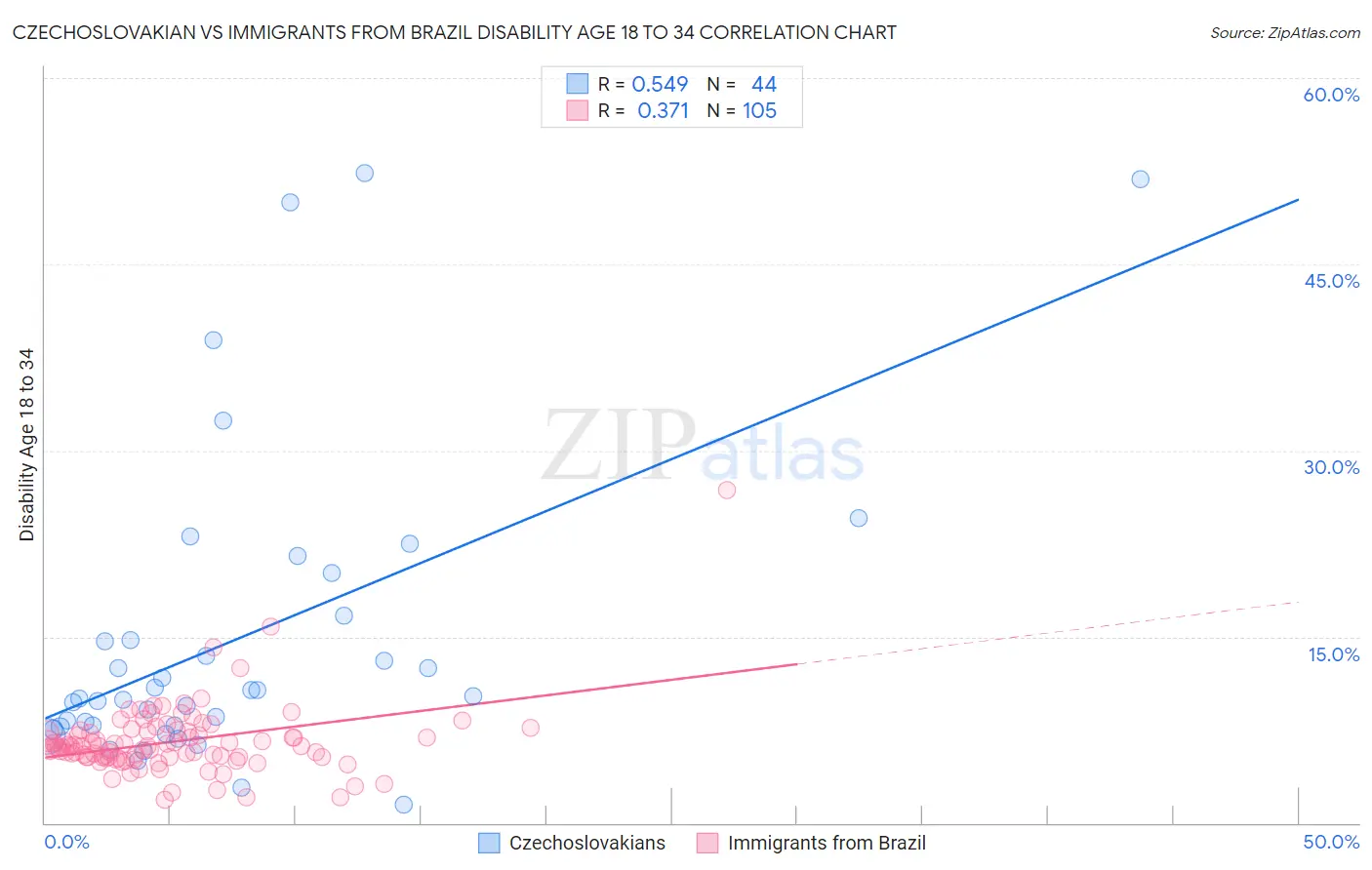 Czechoslovakian vs Immigrants from Brazil Disability Age 18 to 34