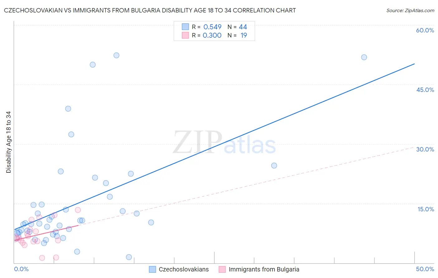 Czechoslovakian vs Immigrants from Bulgaria Disability Age 18 to 34