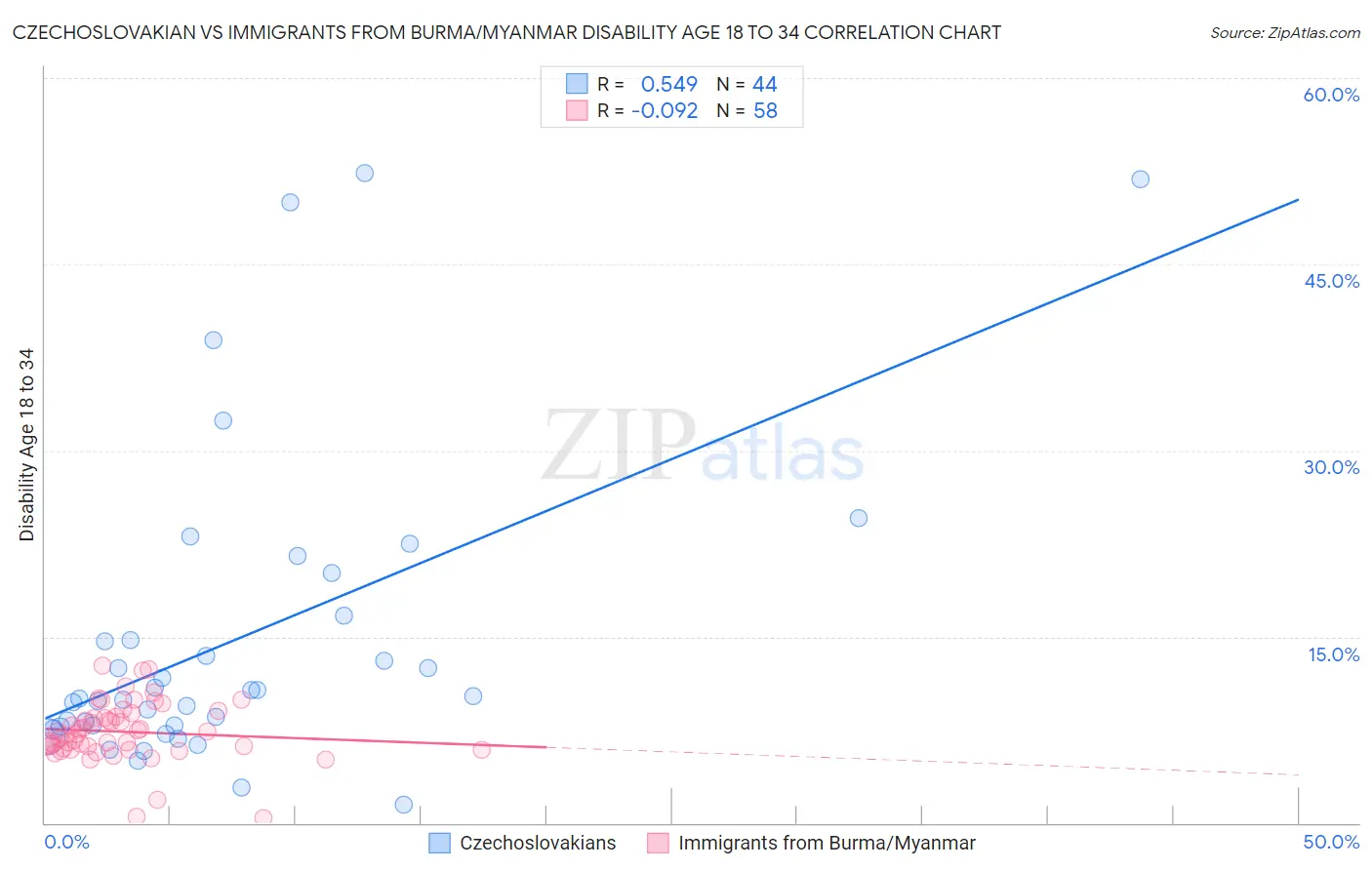 Czechoslovakian vs Immigrants from Burma/Myanmar Disability Age 18 to 34