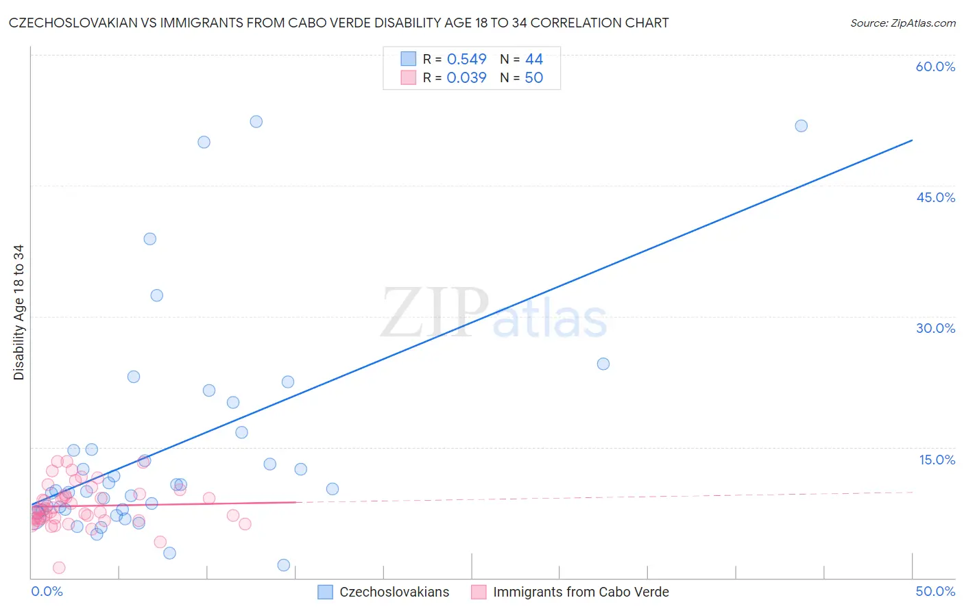 Czechoslovakian vs Immigrants from Cabo Verde Disability Age 18 to 34