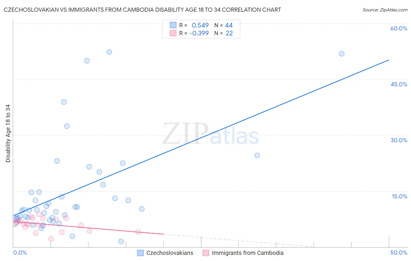 Czechoslovakian vs Immigrants from Cambodia Disability Age 18 to 34