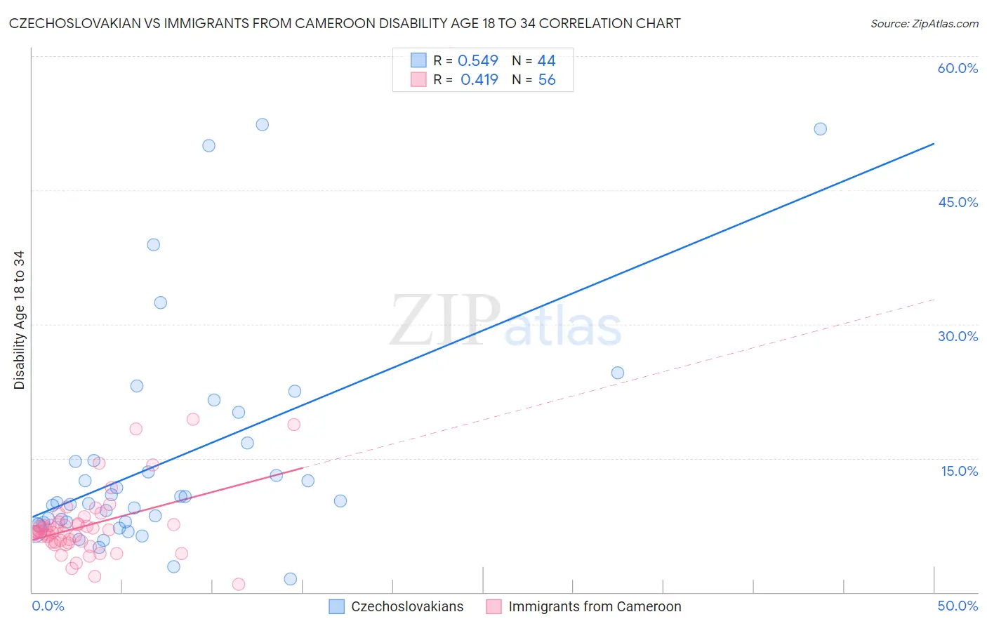 Czechoslovakian vs Immigrants from Cameroon Disability Age 18 to 34
