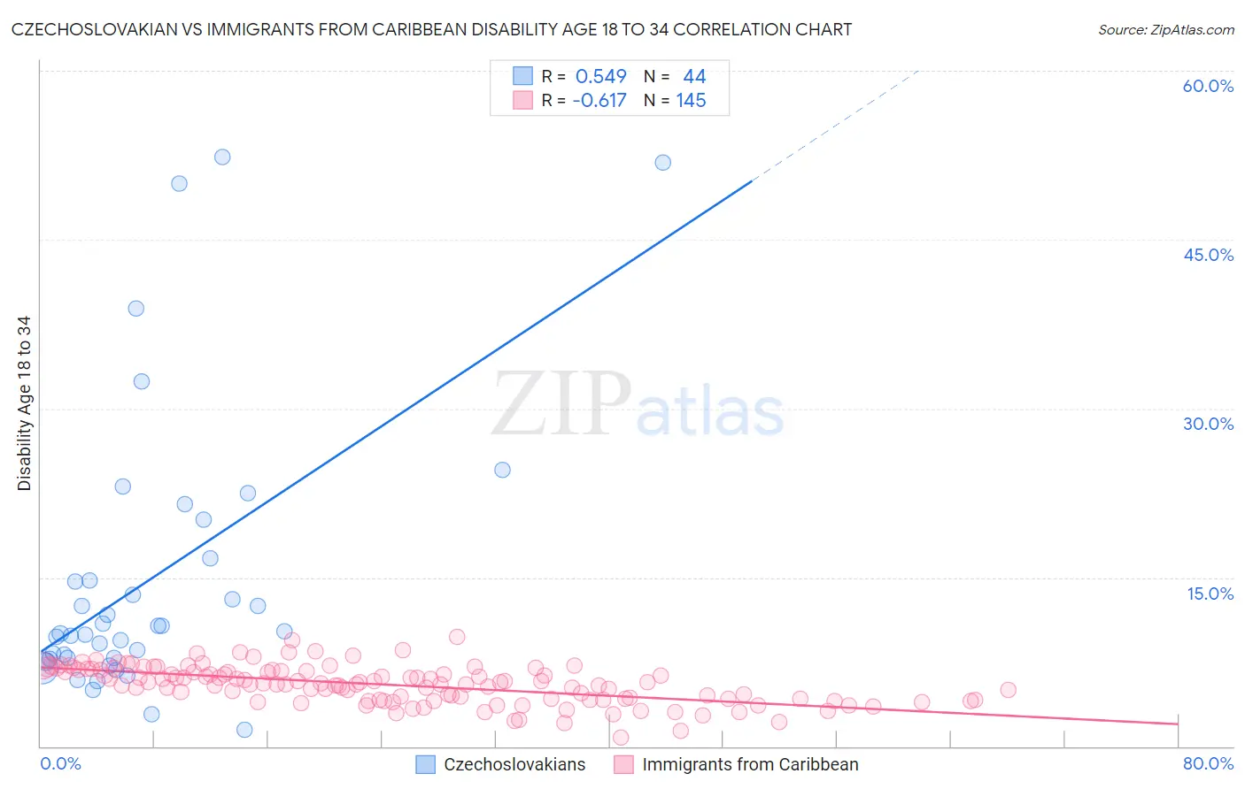 Czechoslovakian vs Immigrants from Caribbean Disability Age 18 to 34
