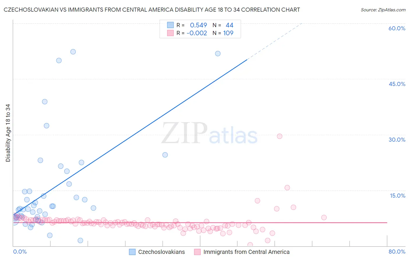 Czechoslovakian vs Immigrants from Central America Disability Age 18 to 34