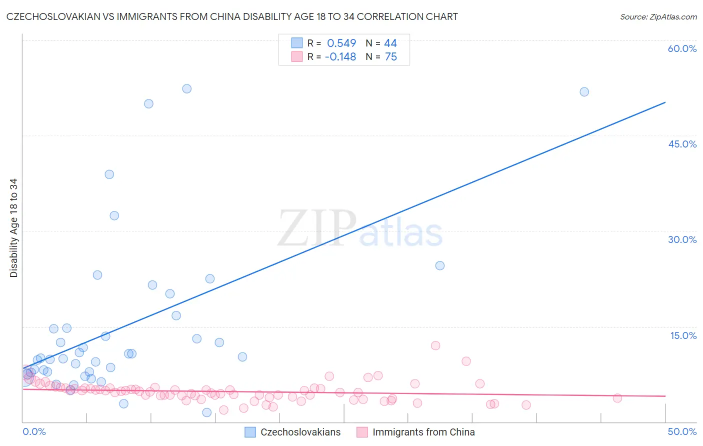 Czechoslovakian vs Immigrants from China Disability Age 18 to 34