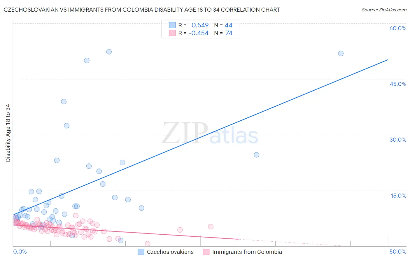 Czechoslovakian vs Immigrants from Colombia Disability Age 18 to 34