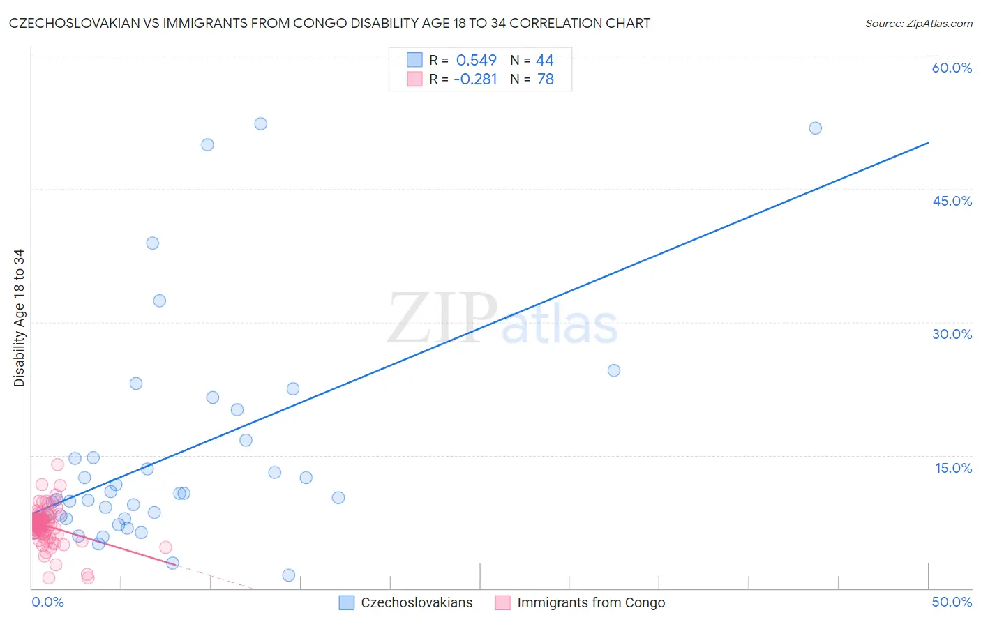 Czechoslovakian vs Immigrants from Congo Disability Age 18 to 34