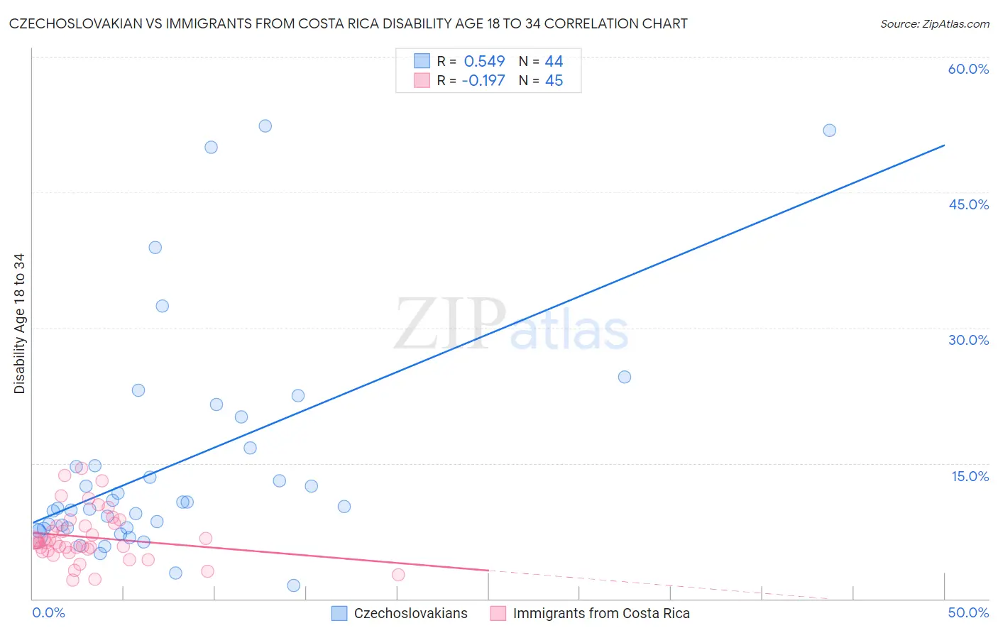 Czechoslovakian vs Immigrants from Costa Rica Disability Age 18 to 34