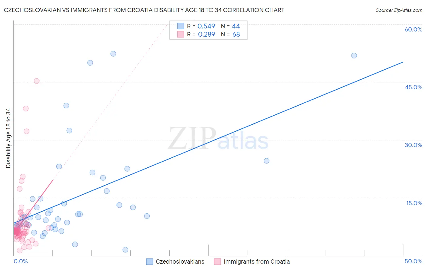 Czechoslovakian vs Immigrants from Croatia Disability Age 18 to 34