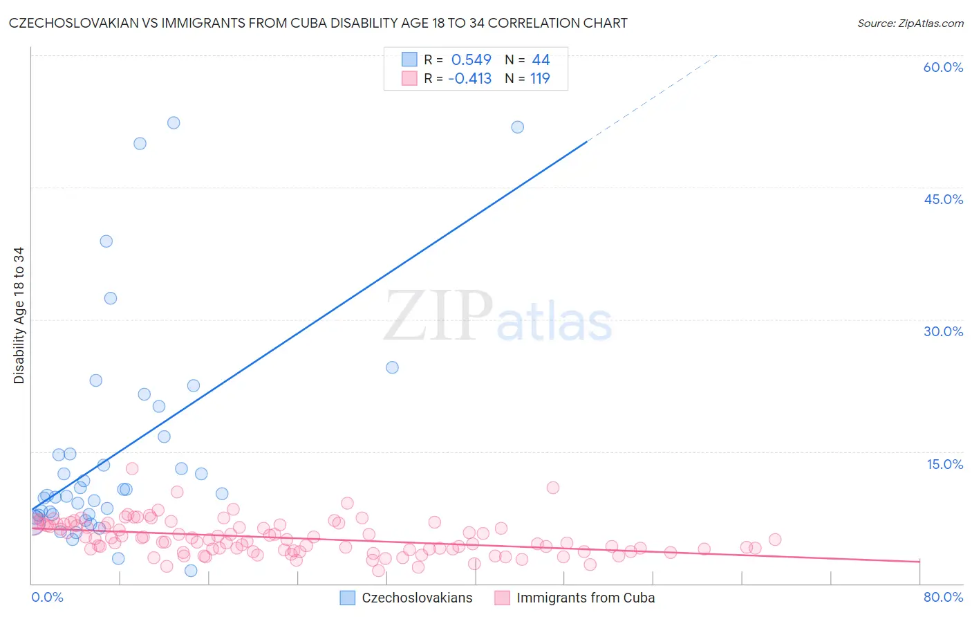 Czechoslovakian vs Immigrants from Cuba Disability Age 18 to 34