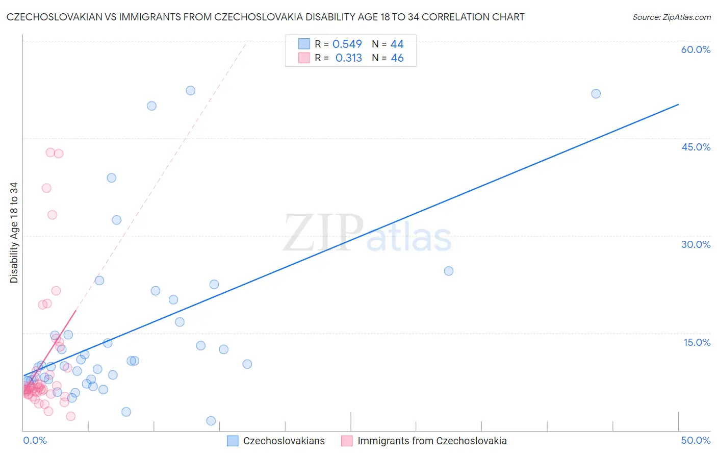 Czechoslovakian vs Immigrants from Czechoslovakia Disability Age 18 to 34