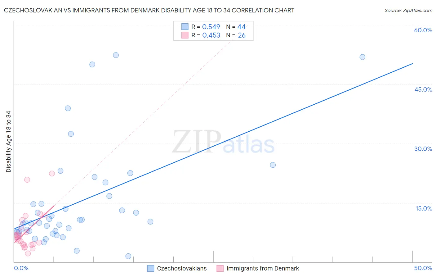 Czechoslovakian vs Immigrants from Denmark Disability Age 18 to 34