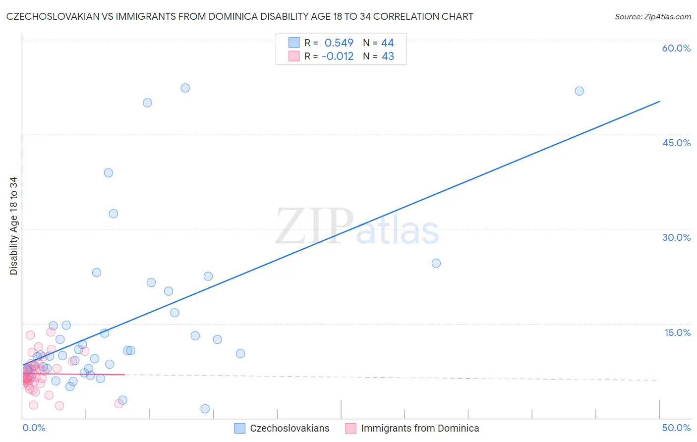 Czechoslovakian vs Immigrants from Dominica Disability Age 18 to 34