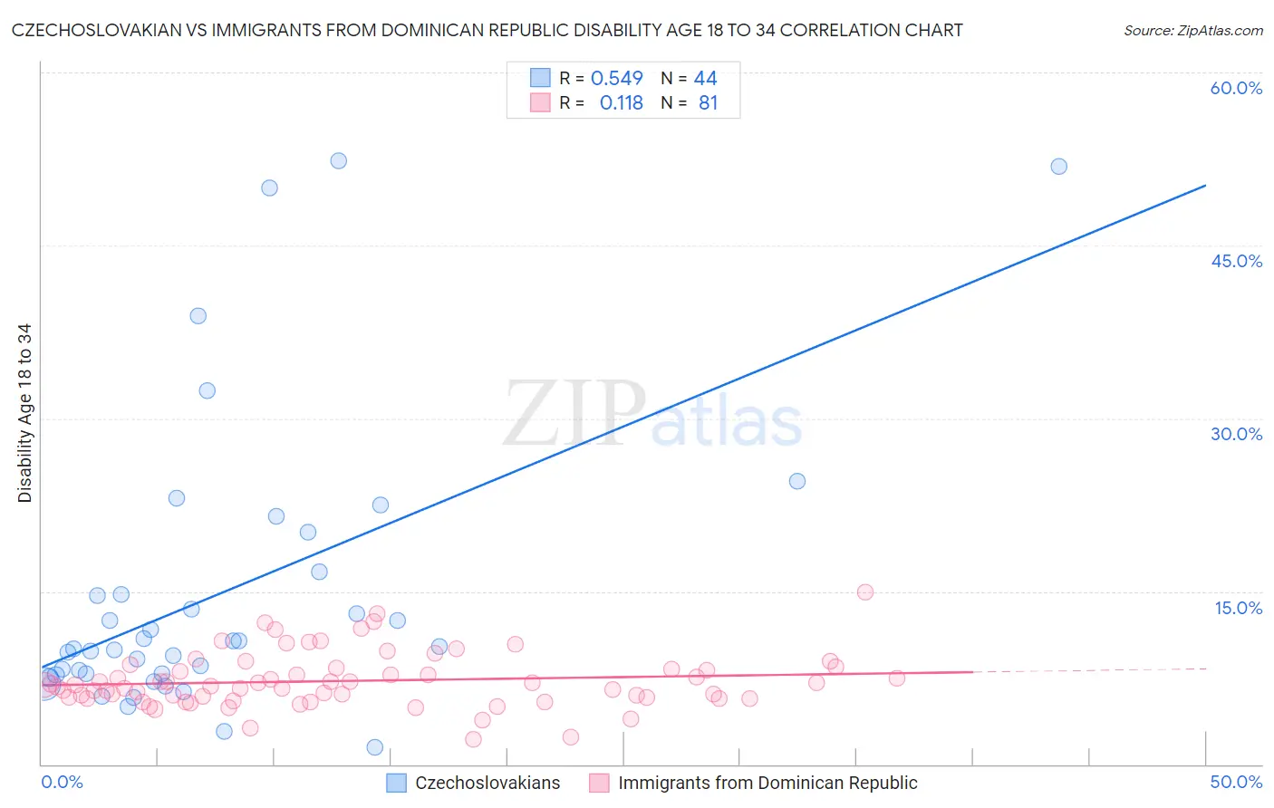 Czechoslovakian vs Immigrants from Dominican Republic Disability Age 18 to 34