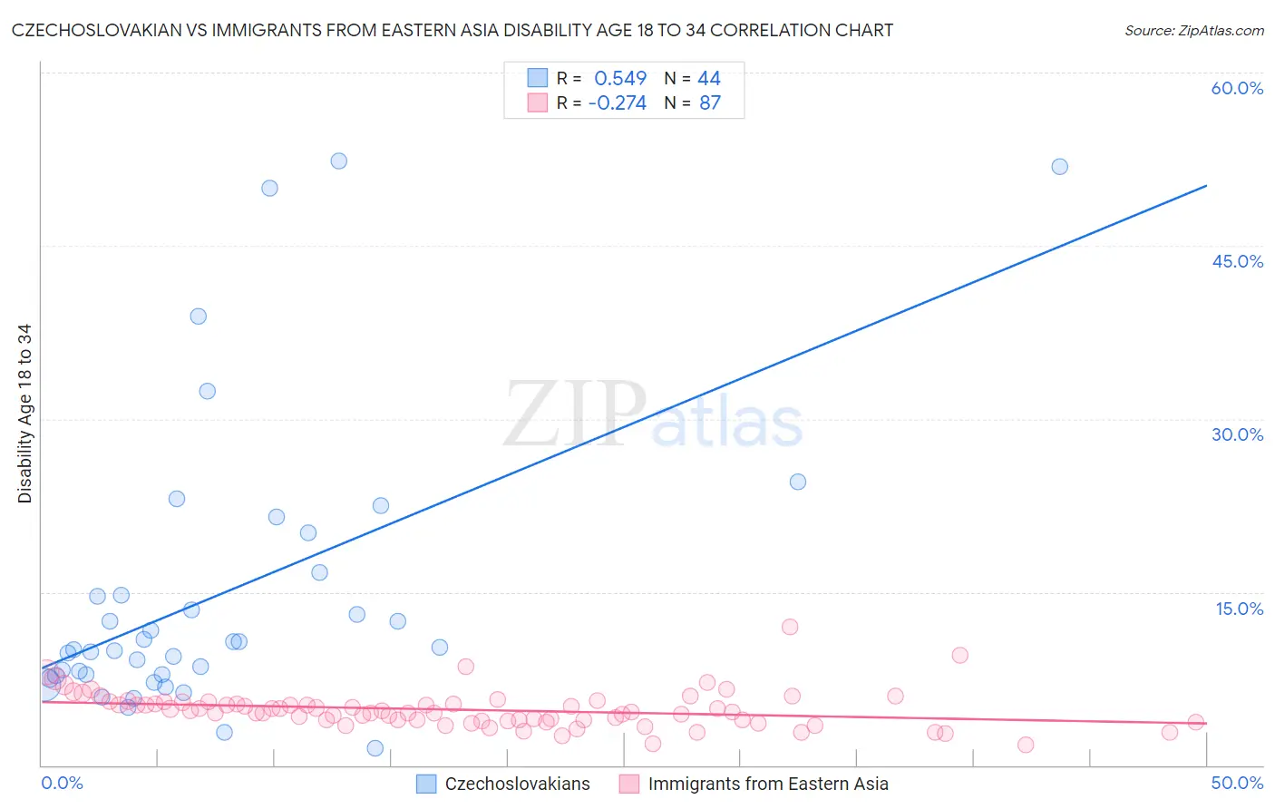 Czechoslovakian vs Immigrants from Eastern Asia Disability Age 18 to 34