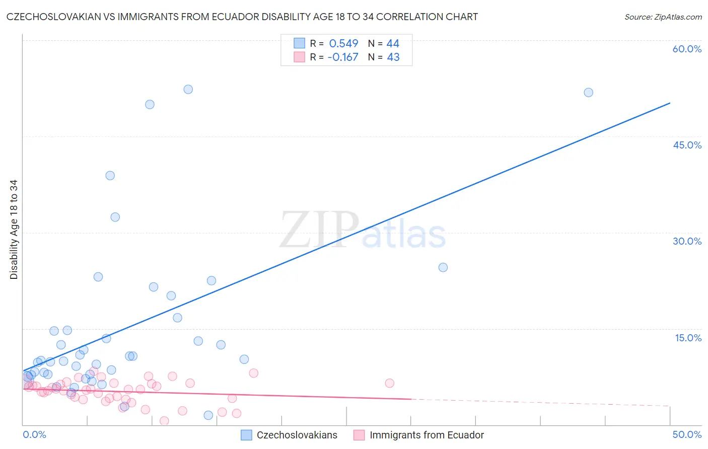 Czechoslovakian vs Immigrants from Ecuador Disability Age 18 to 34