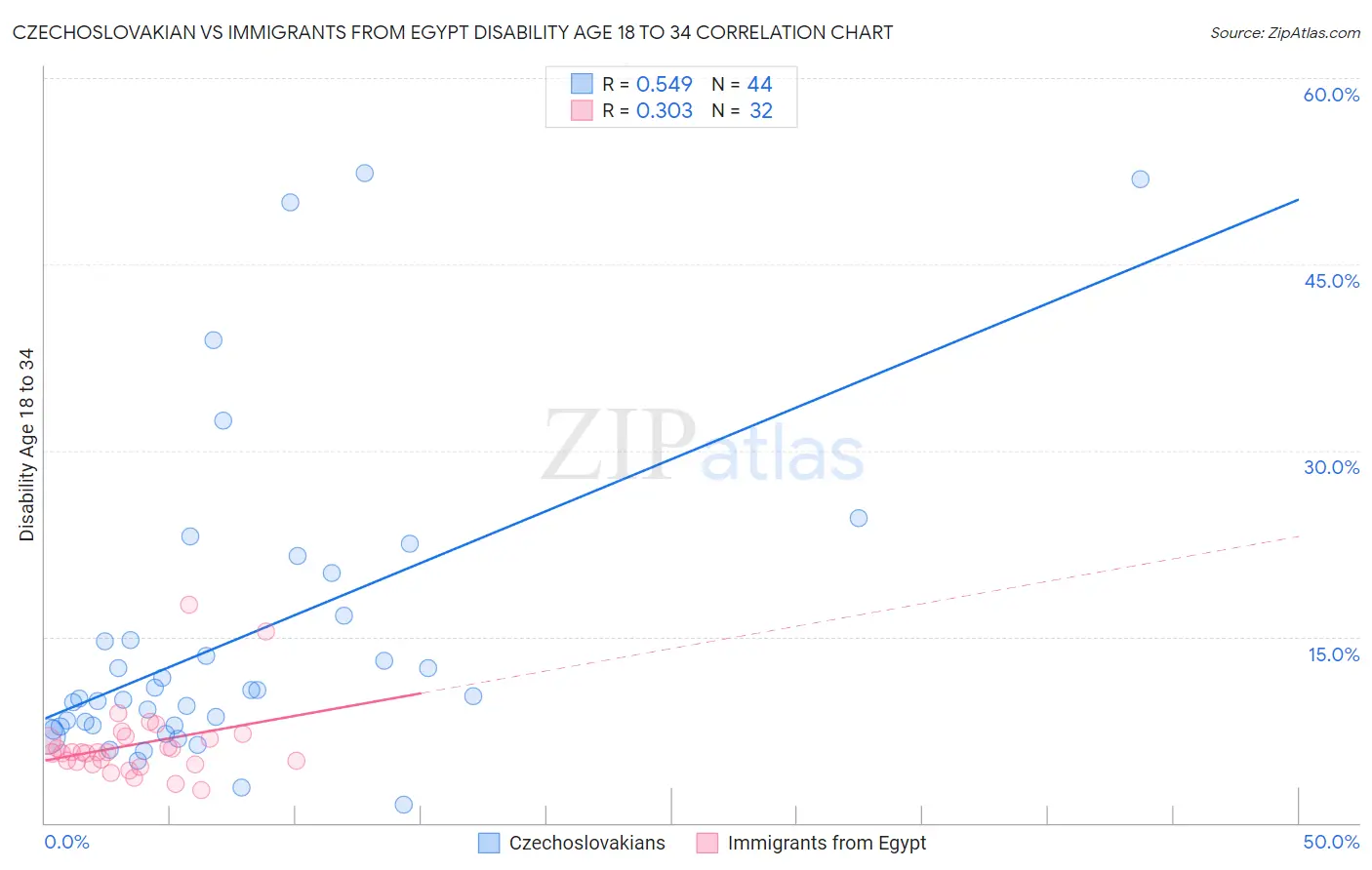 Czechoslovakian vs Immigrants from Egypt Disability Age 18 to 34