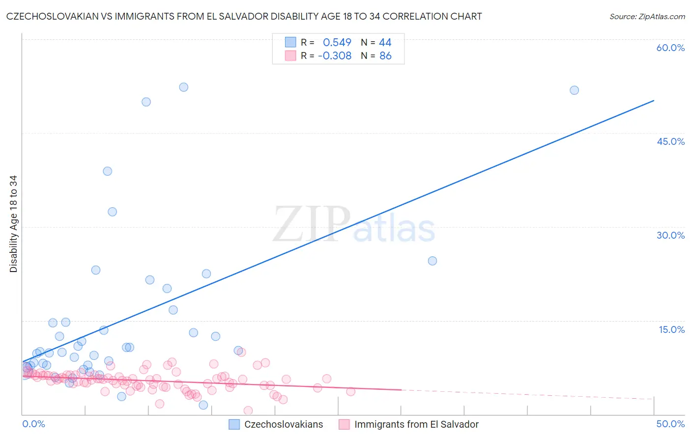 Czechoslovakian vs Immigrants from El Salvador Disability Age 18 to 34